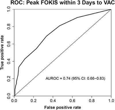 Fluid Overload and Kidney Injury Score as a Predictor for Ventilator-Associated Events